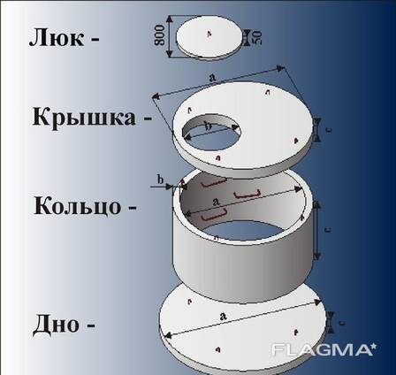 Кольца ЖБ, Крышки, Днища