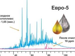 Катализатор для глубокой гидроочистки дизельных фракций до Евро-5