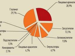 Пищевые добавки и ингредиенты